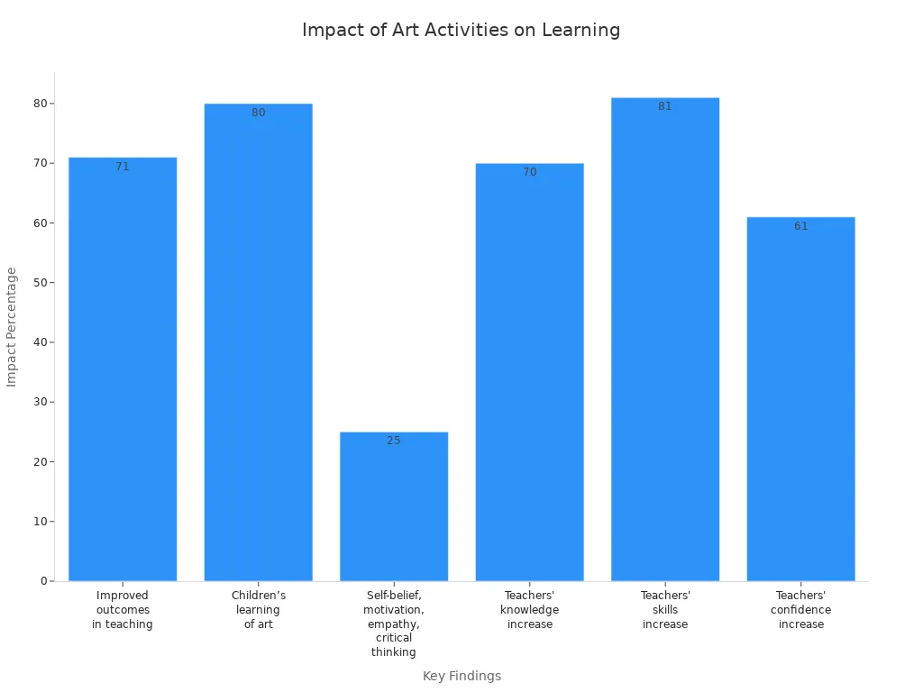 Bar chart showing impact percentages of art activities on toddler learning and teacher development