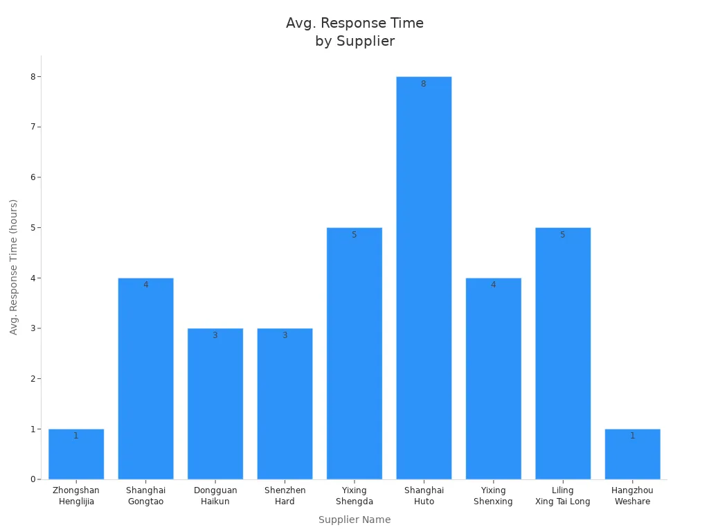 Bar chart showing average response time for technical support requests by supplier