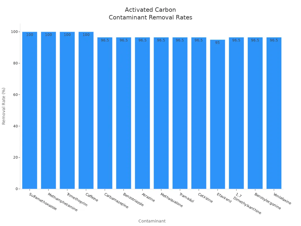 Bar chart showing removal rates of various contaminants by activated carbon water treatment