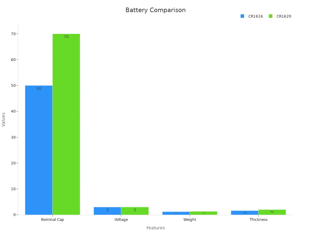 A bar chart comparing the nominal capacity, voltage, weight, and thickness of CR1616 and CR1620 batteries.