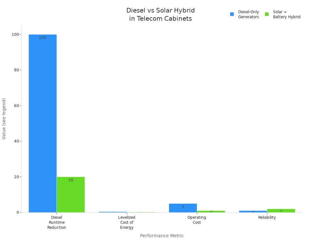 Bar chart comparing diesel-only and solar hybrid systems for runtime reduction, cost, and reliability in telecom cabinets