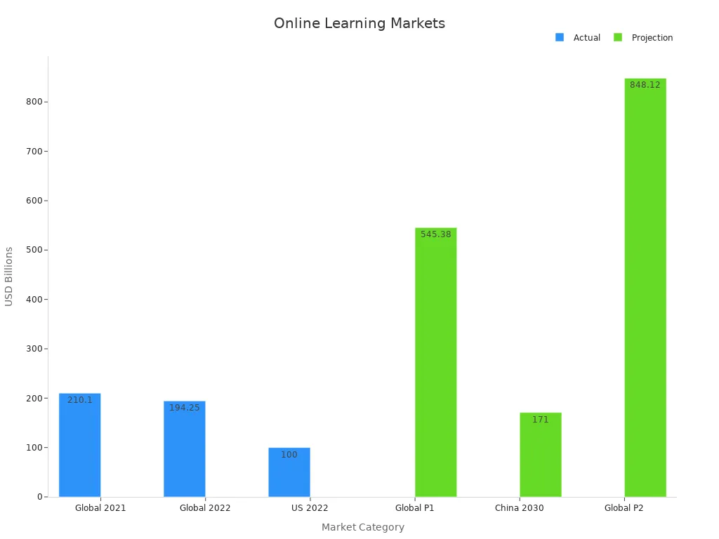 Bar chart showing actual and projected online learning market sizes