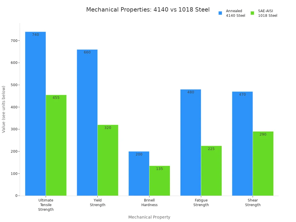 Grouped bar chart comparing mechanical properties of 4140 and 1018 steel
