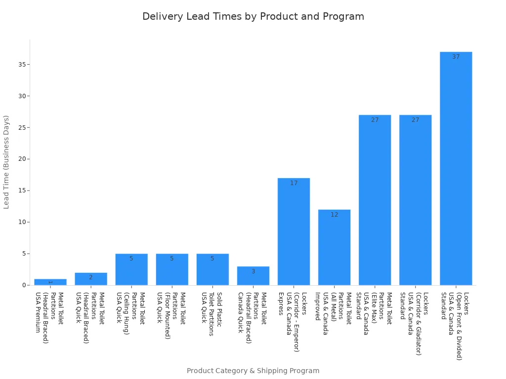 Bar chart comparing delivery lead times for sanitary ware products across shipping programs