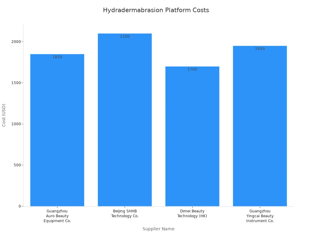 आपूर्तिकर्ता द्वारा अग्रणी हाइड्रैडर्माब्रेशन प्लेटफार्मों की लागत की तुलना करने वाला बार चार्ट