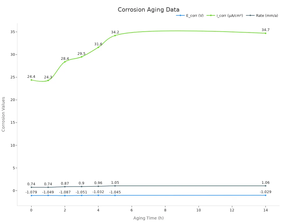 A line chart showing aging time vs corrosion potential, current density, and rate.