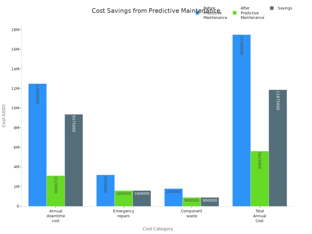Grouped bar chart comparing mining drill system costs before and after predictive maintenance, showing significant savings.