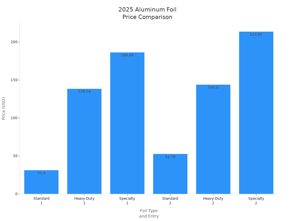 Bar chart comparing prices of standard, heavy-duty, and specialty aluminum foil papers for food wrapping in 2025