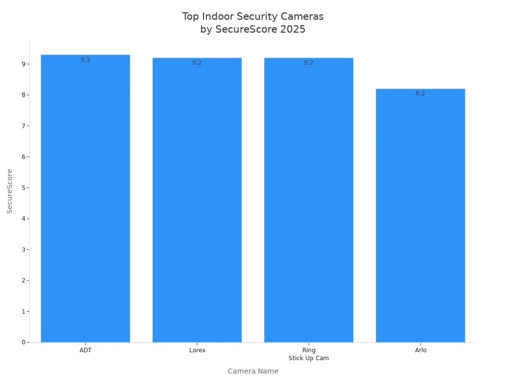 Bar chart comparing SecureScore ratings of top indoor security cameras in 2025