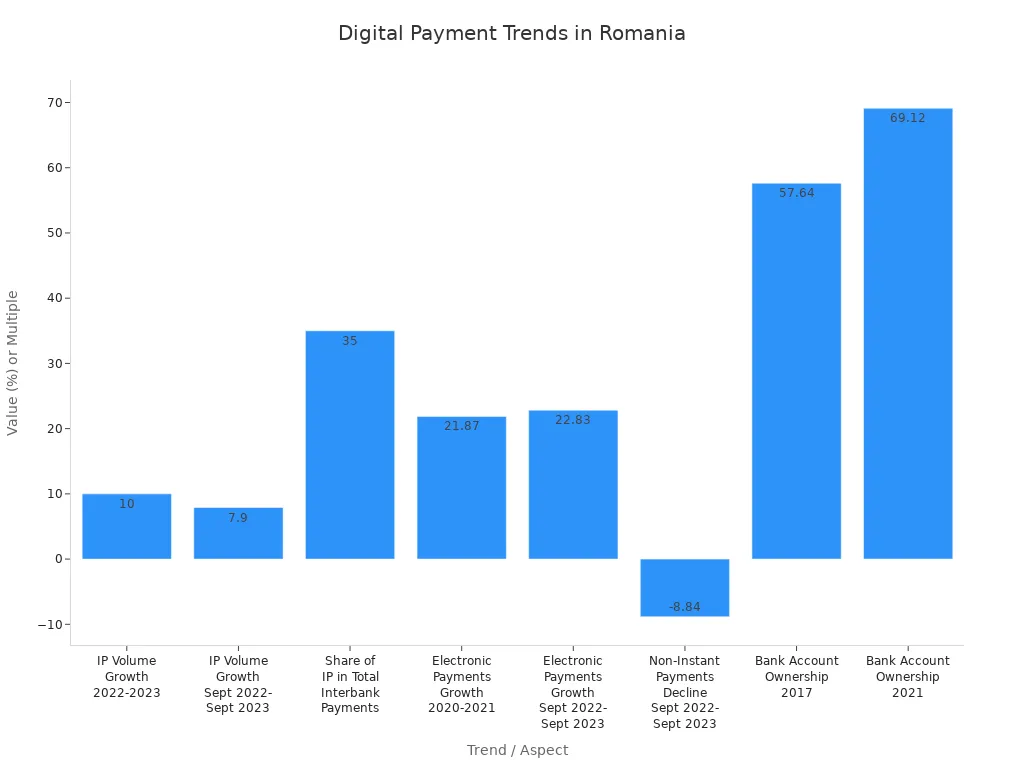 Bar chart showing growth rates and changes in digital payment adoption in Romania, including instant payment volume, electronic payment growth, and bank account ownership.