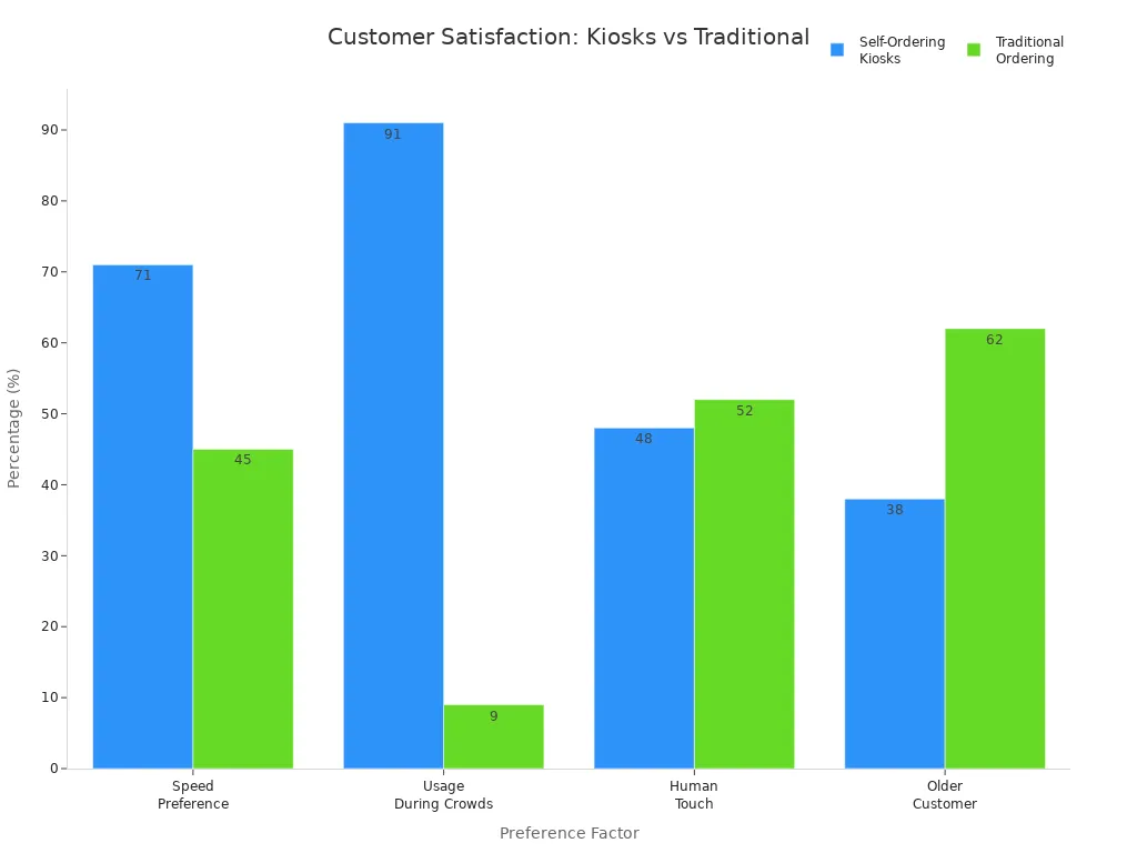Bar chart comparing customer satisfaction rates for self-ordering kiosks and traditional ordering in restaurants and cafes