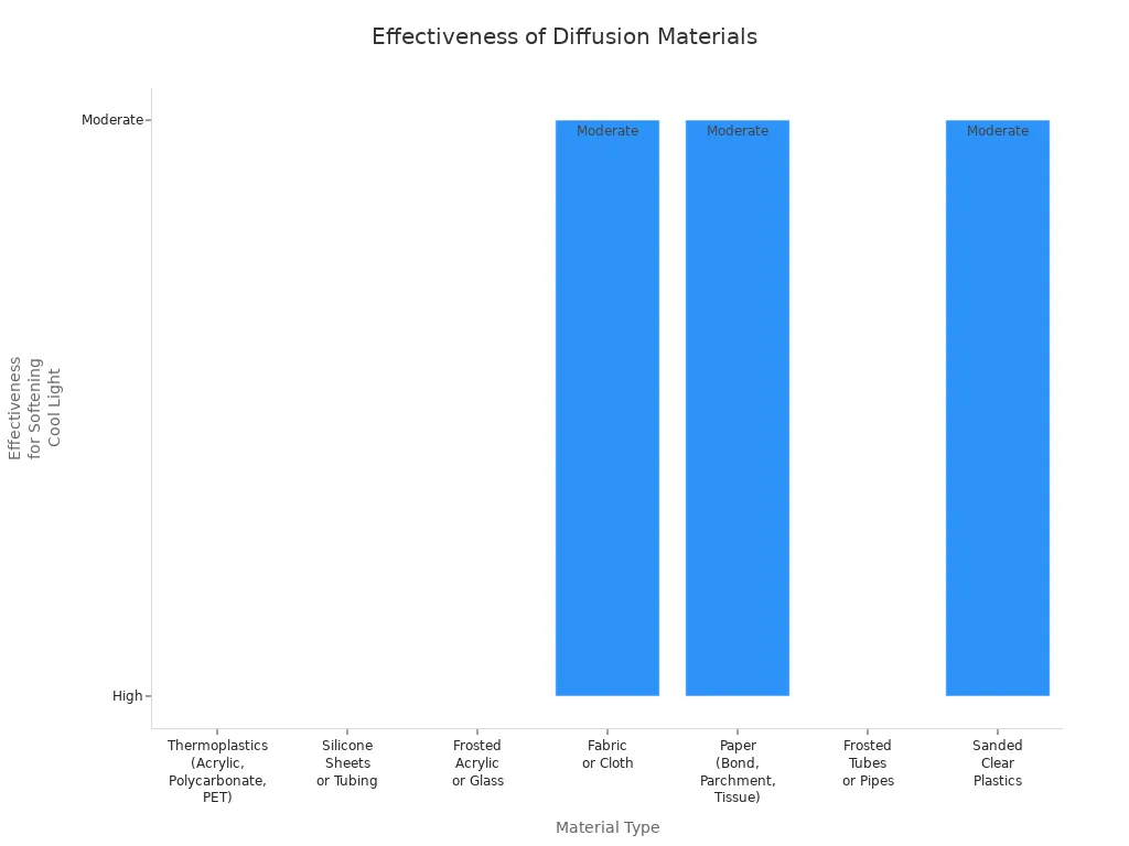 Bar chart comparing effectiveness of different diffusion materials for softening cool light in home lighting