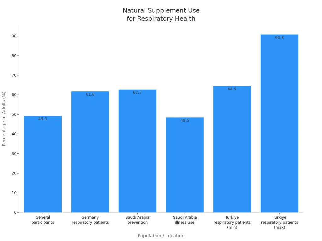 Bar chart comparing adult use of natural supplements for respiratory health across different populations and countries.