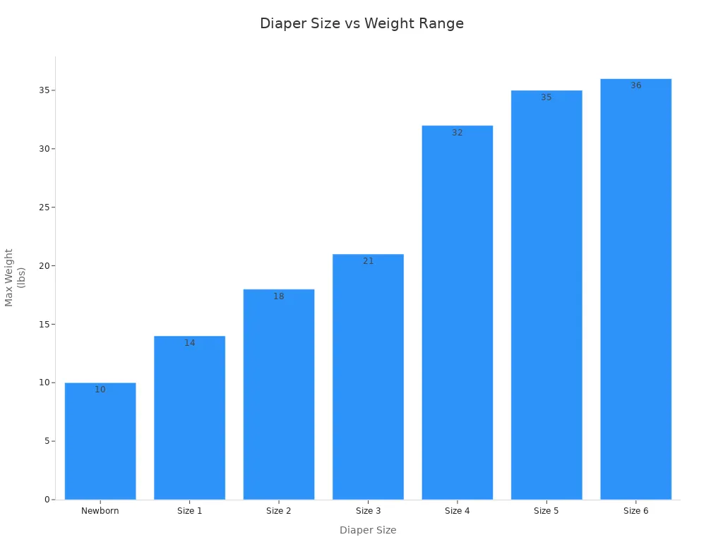 Bar chart showing recommended diaper sizes by maximum weight