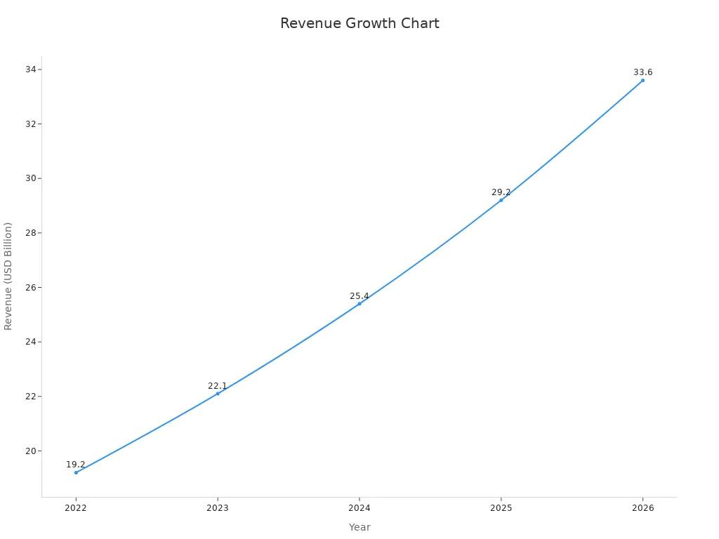 Line chart showing market revenue increase from 2022 to 2026
