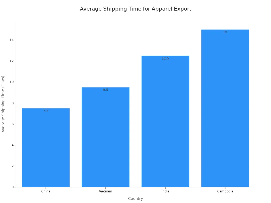A bar chart showing the average shipping time in days for apparel export from different countries, comparing China, Vietnam, India, and Cambodia.