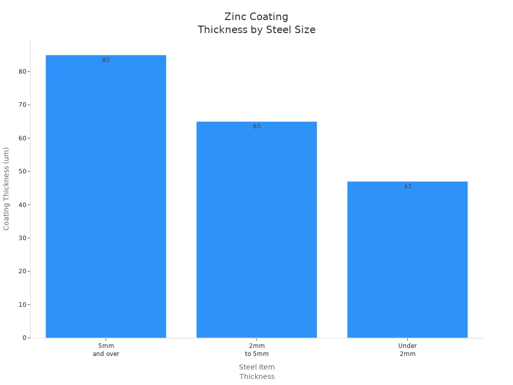 Bar chart showing zinc coating thickness for different steel thicknesses by hot-dip galvanizing