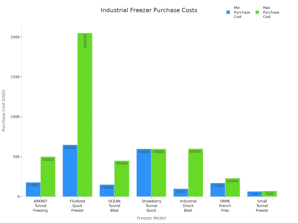 Bar chart comparing minimum and maximum purchase costs of various industrial freezers