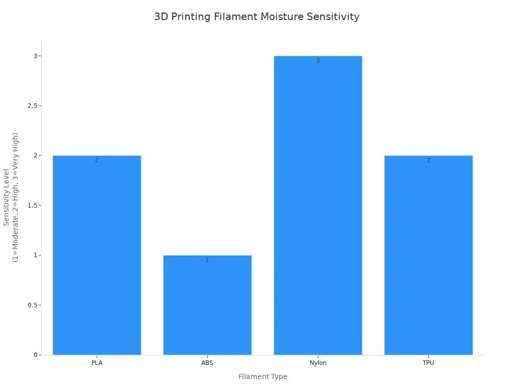 Bar chart comparing moisture sensitivity of PLA, ABS, Nylon, and TPU filaments