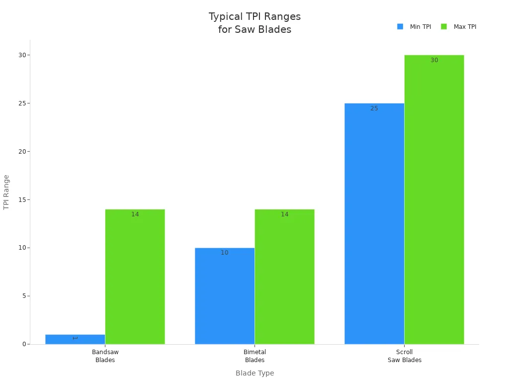Bar chart comparing typical TPI ranges for bandsaw, bimetal, and scroll saw blades