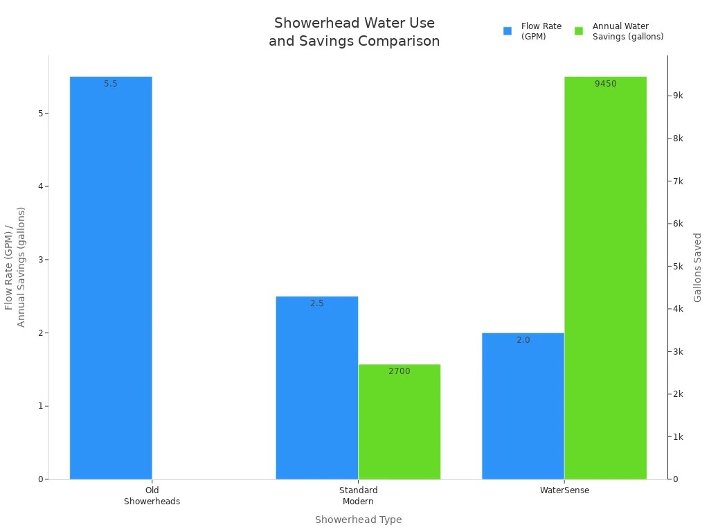 Bar chart comparing flow rates and annual water savings for old, standard, and WaterSense showerheads