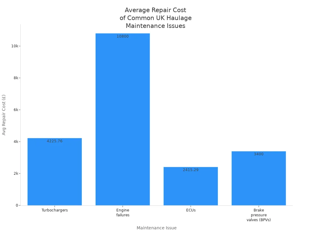 Bar chart comparing average repair costs for common UK road haulage maintenance issues