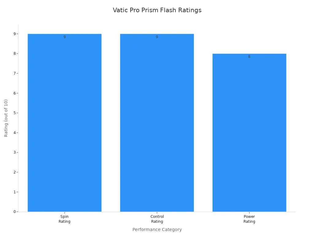 Bar chart comparing spin, control, and power ratings for the Vatic Pro Prism Flash pickleball paddle