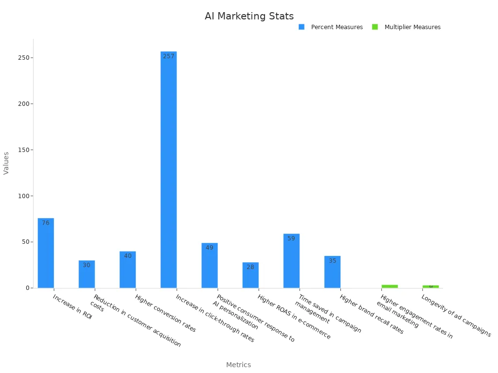Bar chart showing AI marketing performance stats