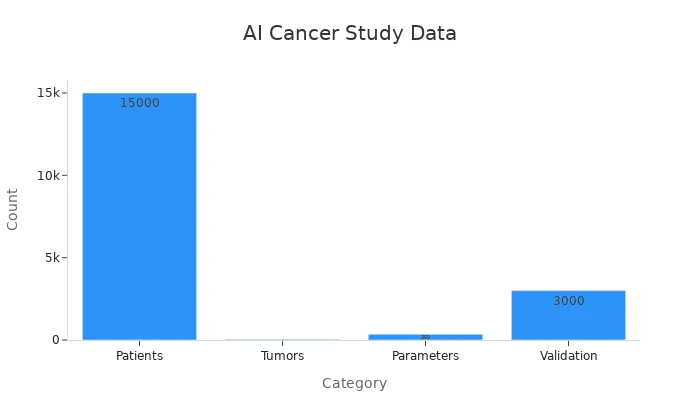 A bar chart showing quantitative data from an AI cancer study