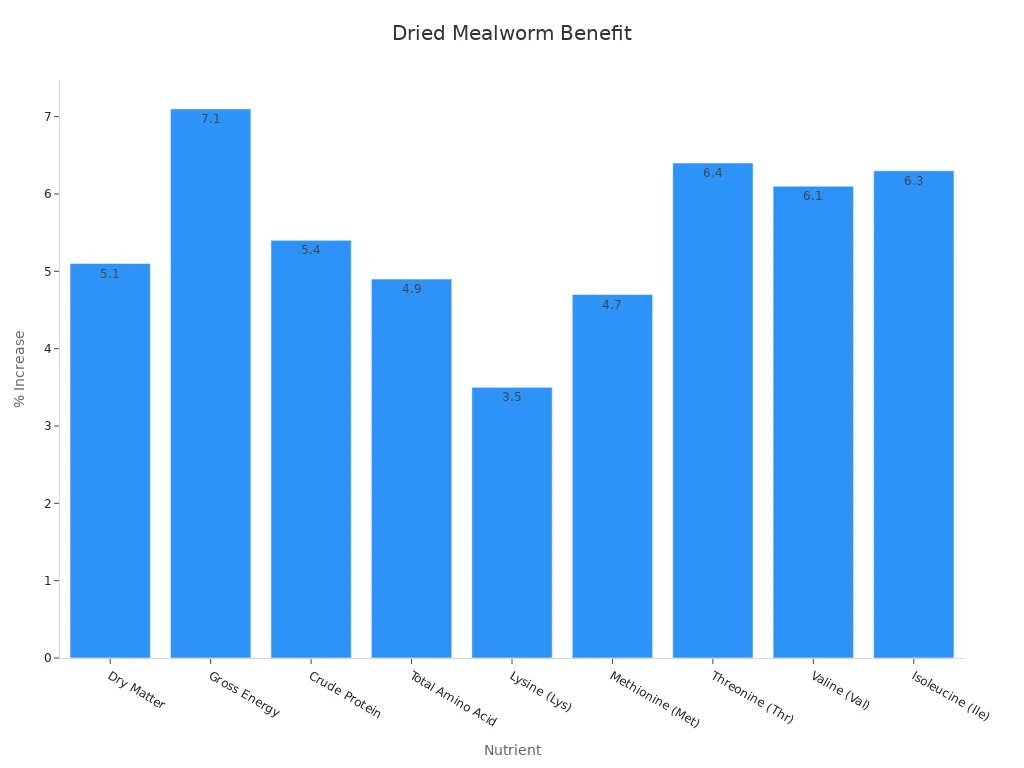 Bar chart showing percentage increases in essential nutrient absorption from dried mealworm diets compared to fish meal
