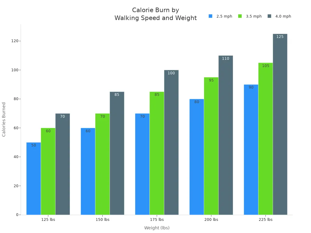 Bar chart comparing average calories burned at different walking speeds for various weights