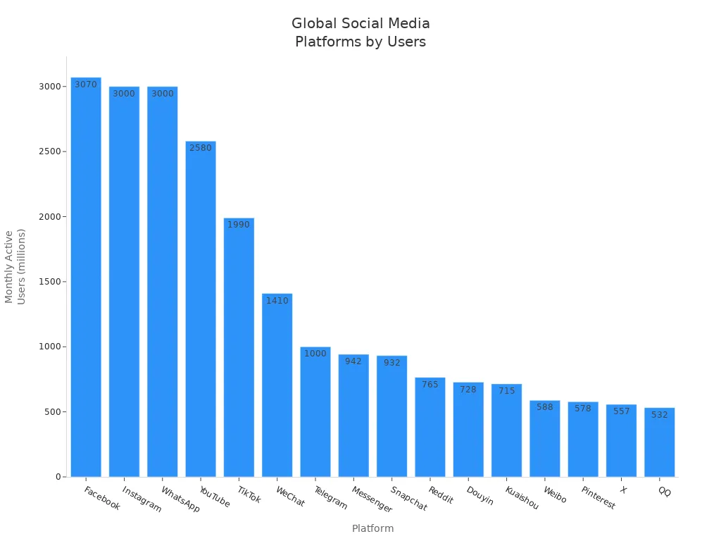 Bar chart comparing monthly active users of major global social media platforms, showing TikTok ranked fifth.