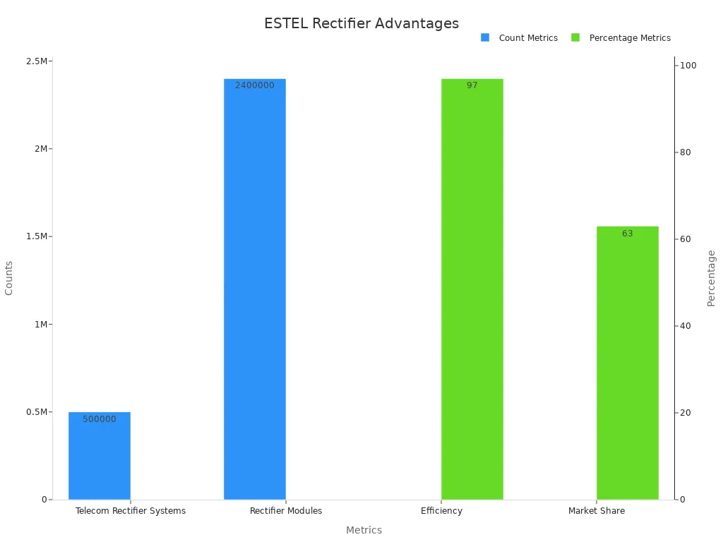 Bar chart comparing ESTEL telecom rectifier system counts and percentages