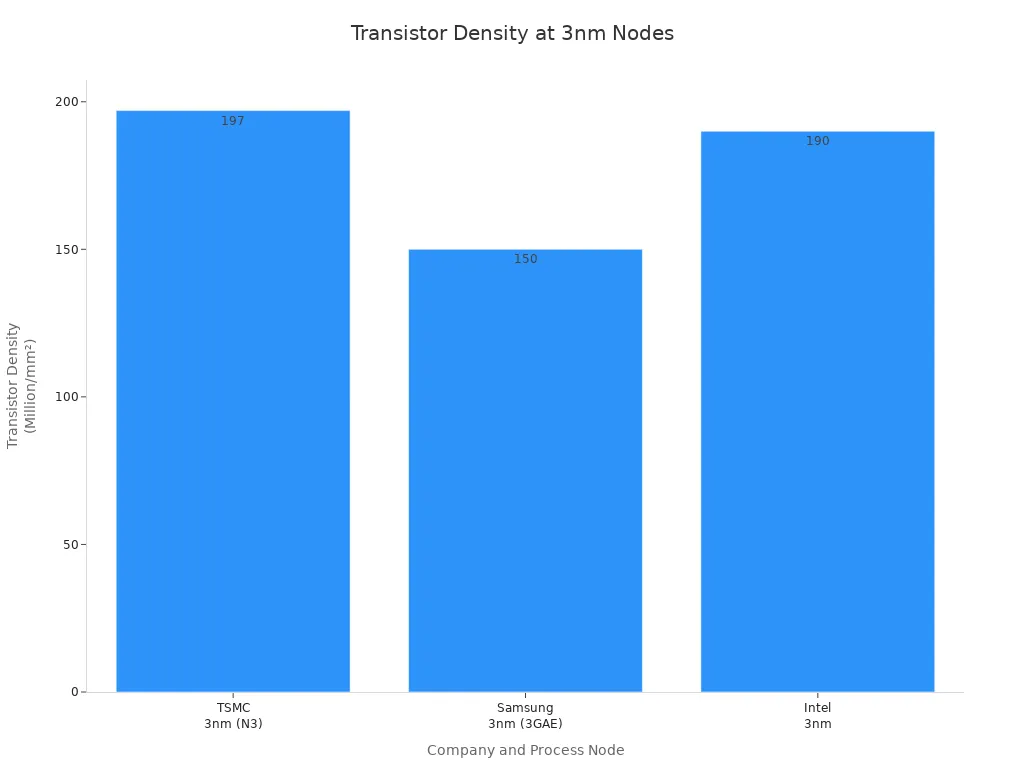 Bar chart comparing transistor density of TSMC, Samsung, and Intel at 3nm process nodes