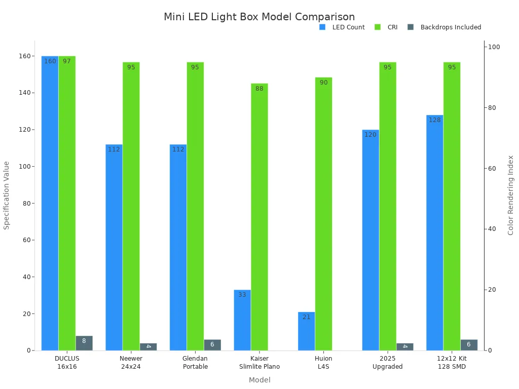 Bar chart comparing LED count, CRI, and backdrops for top mini LED light box models