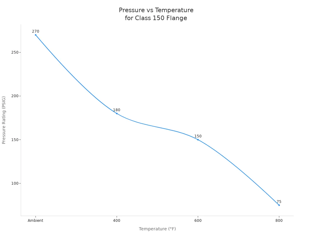 Line chart showing pressure rating of Class 150 stainless steel flange decreasing as temperature increases