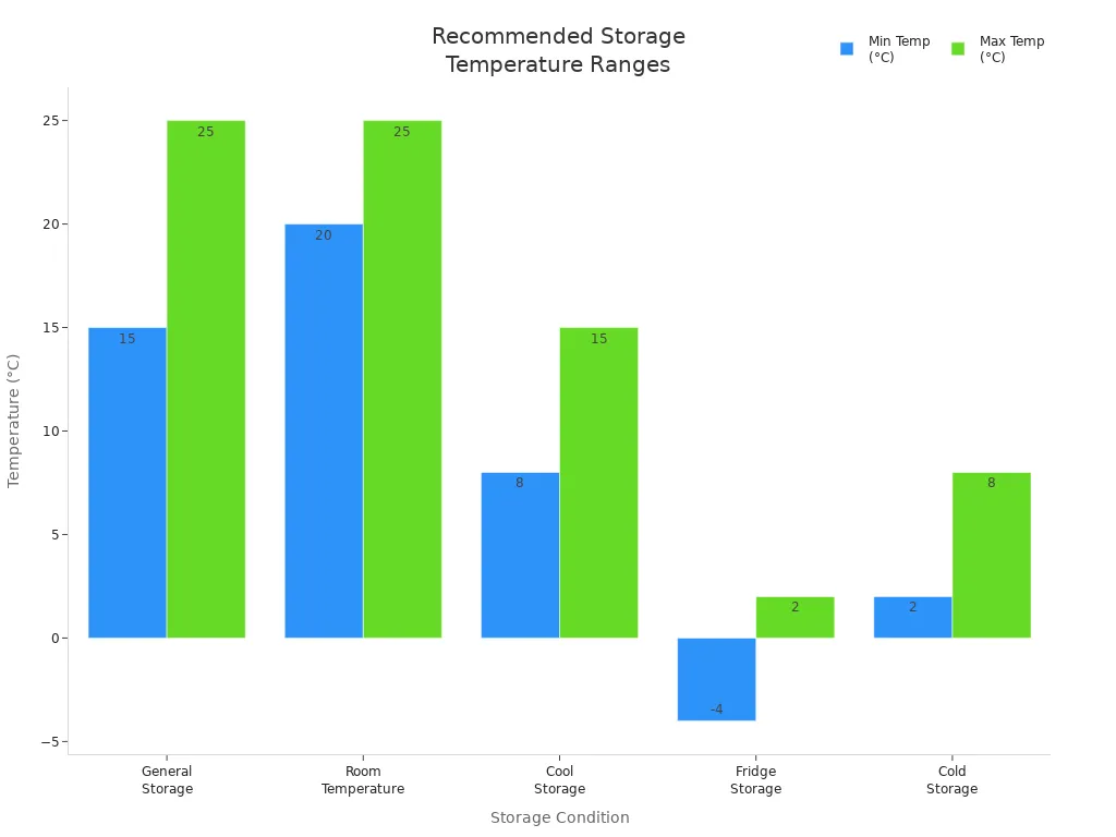Bar chart showing minimum and maximum recommended temperatures for various pharmaceutical storage conditions
