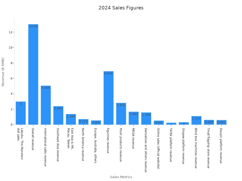 Bar chart showing 2024 revenue figures by various metrics