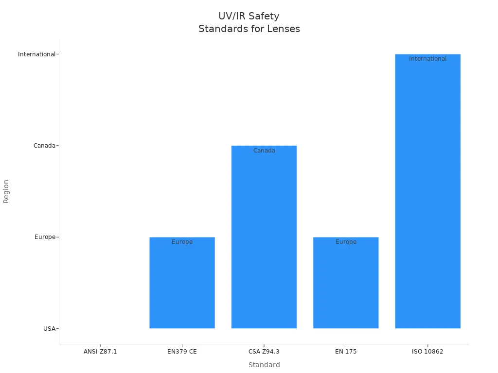 Bar chart showing UV/IR safety standards and their regions for auto-darkening lenses