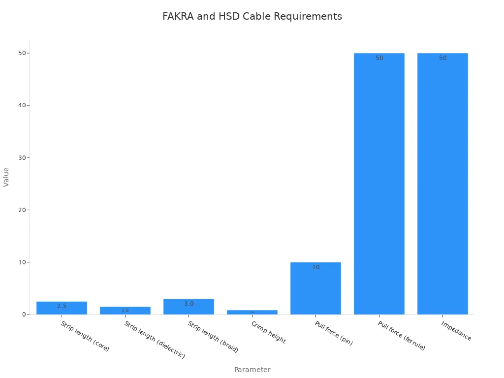Bar chart showing target values for various FAKRA and HSD cable installation parameters including strip lengths, crimp height, pull forces, and impedance.