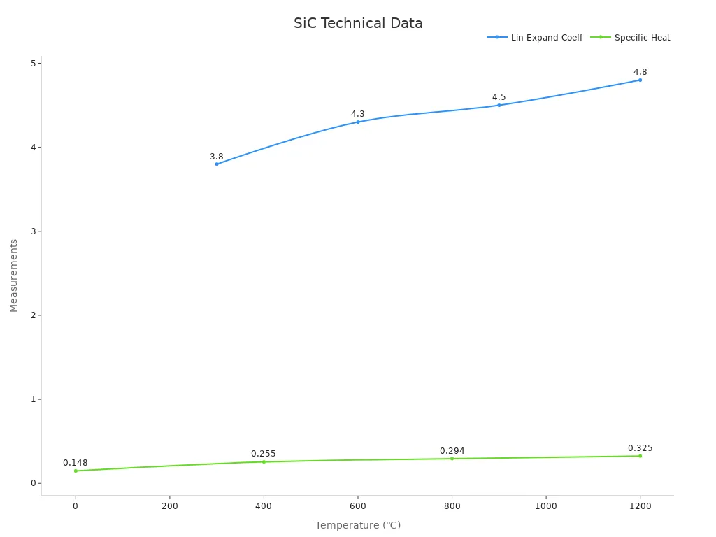 Line chart showing SiC thermal performance trends