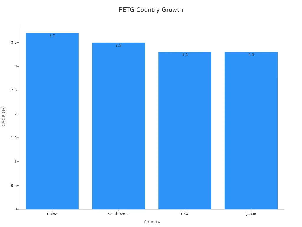 Bar chart showing PETG CAGR for China, South Korea, USA, and Japan