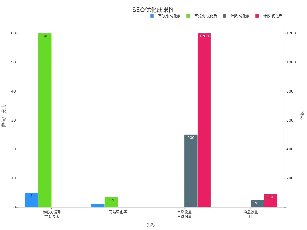 SEO优化前后各指标变化