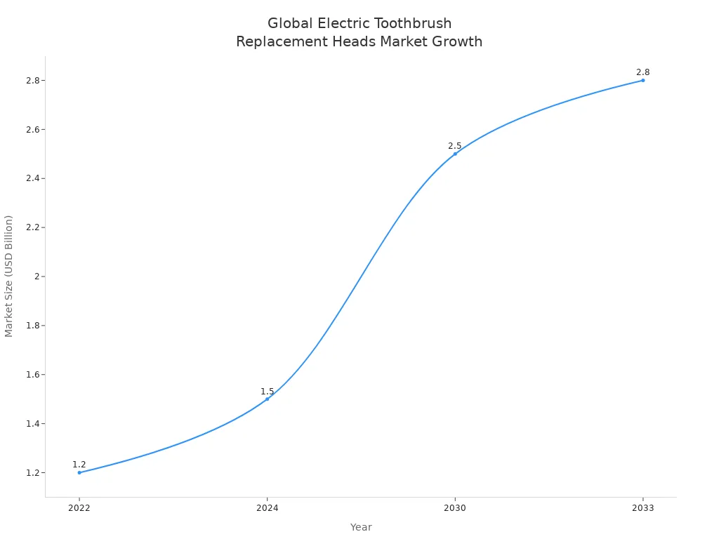 Line chart showing global electric toothbrush replacement heads market size from 2022 to 2033