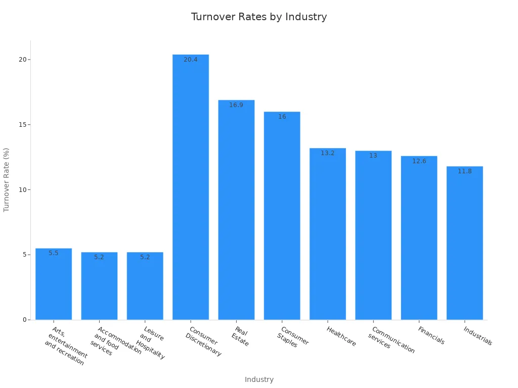 Bar chart showing turnover rates across major industries