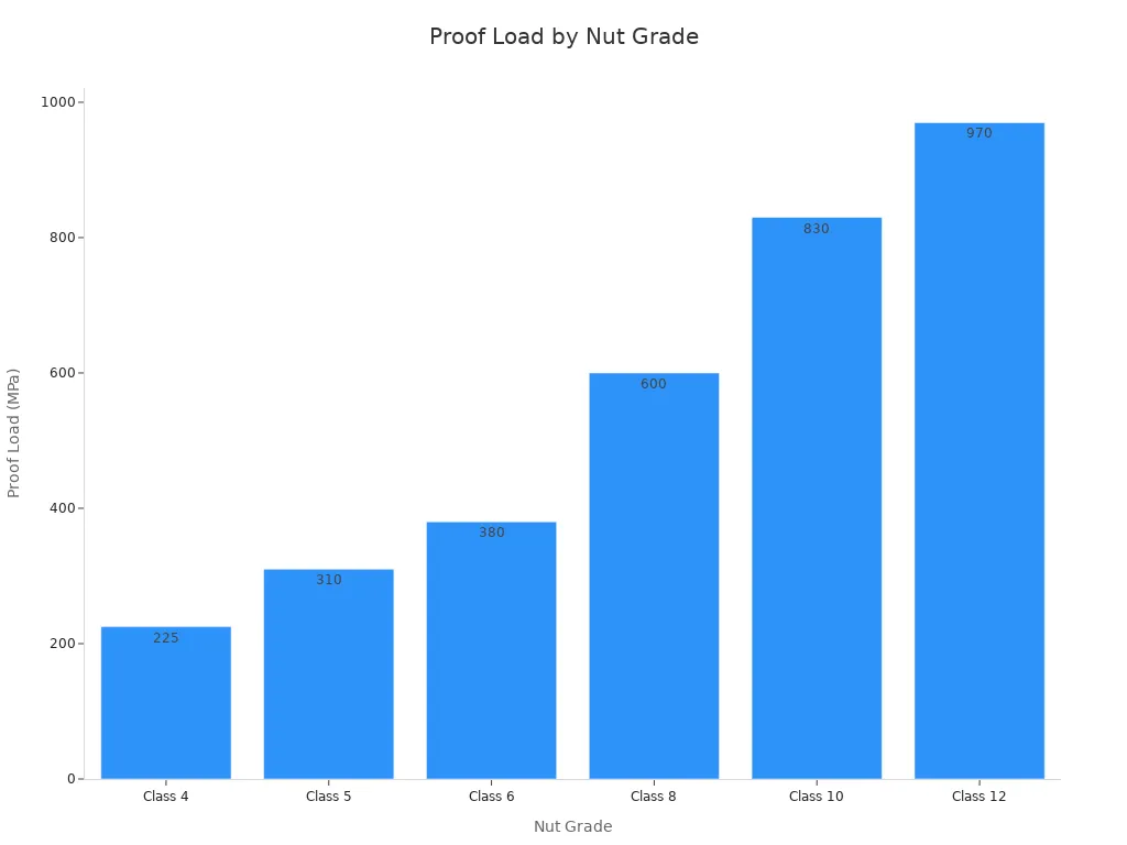 Bar chart comparing proof load values for different machine screw nut grades
