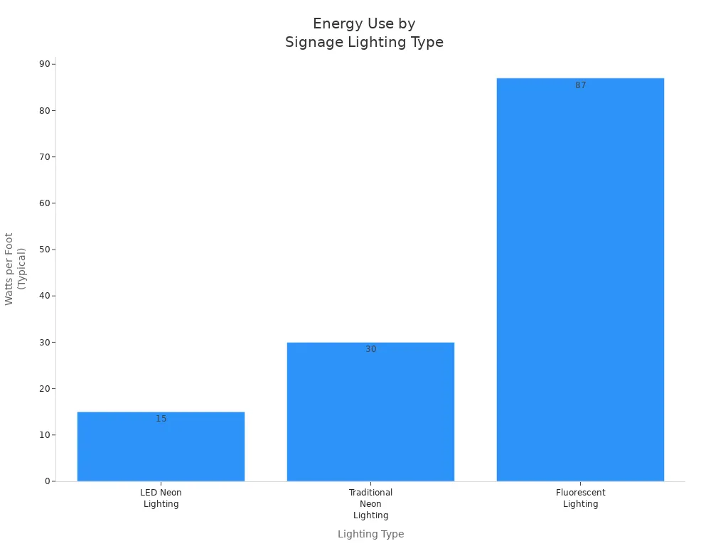 Bar chart comparing energy consumption of LED, neon, and fluorescent signage lighting