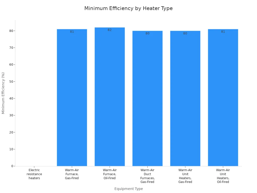Bar chart comparing minimum efficiency metrics for different heater types