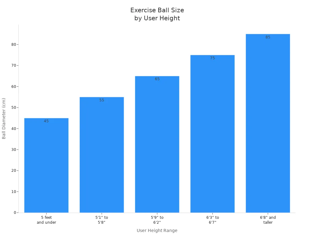 Bar chart showing recommended exercise ball diameter for different user height ranges