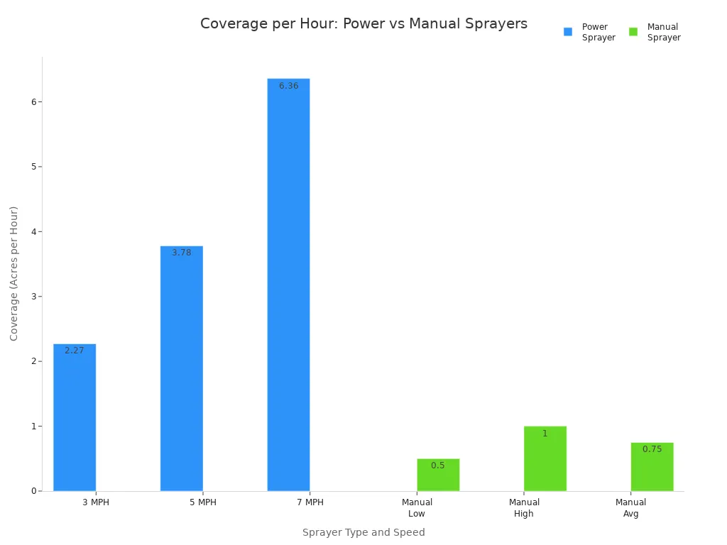 Bar chart comparing average coverage per hour of power sprayers at different speeds to manual sprayers
